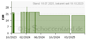Preistrend fr WACHTELEIER lyophilisiert Supplementa Kapseln (13895205)