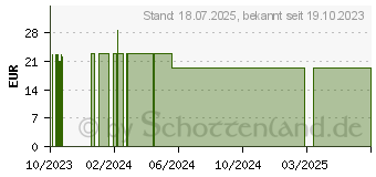 Preistrend fr WACHTELEIER lyophilisiert Kapseln (13895205)