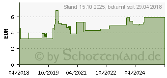 Preistrend fr ASPECTON Nasenspray entspricht 1,5% Kochsalz-Lsg. (13898451)