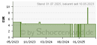 Preistrend fr NEXCARE blood-stop Pflaster rund (13898876)