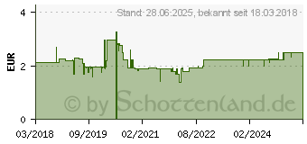 Preistrend fr STERILLIUM Protect & Care Hnde Gel (13901590)