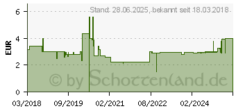 Preistrend fr STERILLIUM Protect & Care Hnde Gel (13901609)