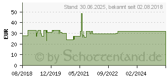 Preistrend fr VEROVAL compact Oberarm-Blutdruckmessgert (13904507)