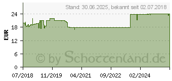 Preistrend fr VEROVAL compact Handgelenk-Blutdruckmessgert (13904513)