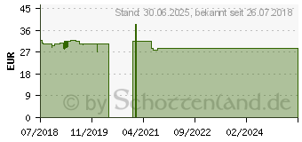 Preistrend fr VEROVAL 2in1 Infrarot-Fieberthermometer (13904536)