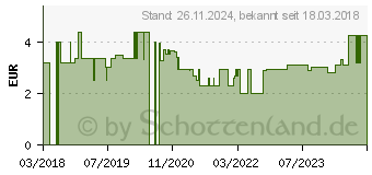 Preistrend fr STERILLIUM Protect & Care Hnde Desinfekt.Tcher (13904772)