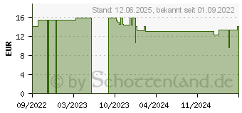 Preistrend fr TENA FIX Cotton Special S Fixierhosen (13907776)