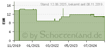 Preistrend fr TENA FIX Cotton Special L Fixierhosen (13907799)