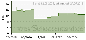 Preistrend fr TENA FIX Cotton Special XXL Fixierhosen (13907813)