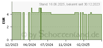 Preistrend fr APONORM Inhalator Nano Luftschlauch (13911944)