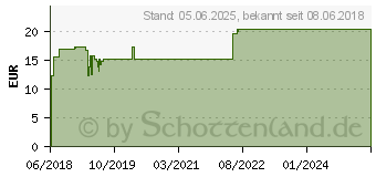 Preistrend fr HEWETHYREON Tabletten (13914865)