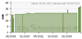 Preistrend fr EMMI-DENT Ultraschall 4.0 Brstenkopf Erwachsene (13914902)