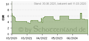 Preistrend fr LORANOPRO 5 mg Filmtabletten (13917740)