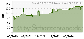 Preistrend fr HEPAR HEVERT injekt Ampullen (13923835)