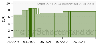 Preistrend fr SCIO Baby Care Lipogel (13924970)