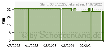 Preistrend fr MICRODROP mesh Verneblerkopf Year-Set (13928229)