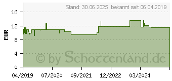 Preistrend fr VOLTAREN Schmerzpflaster 140 mg wirkstoffh.Pflast. (13946776)