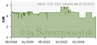 Preistrend fr HYSAN Pflegespray (13946948)