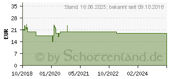 Preistrend fr AUTOTEST VIH HIV-Selbsttest ratiopharm (13965199)