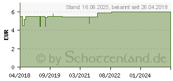 Preistrend fr ALLGUER LATSCHENK. Hornhaut Reduziercr.extr.stark (13967382)