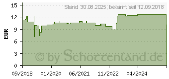 Preistrend fr CALCIUMCARBONAT ABANTA 500 mg Kautabletten (13967502)