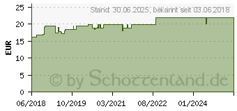 Preistrend fr NYDA express Pumplsung (13970527)