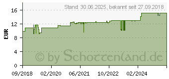 Preistrend fr VITAMIN D3 TROPFEN 1.000 I.E. 2100 Tro.ZeinPharma (13971969)