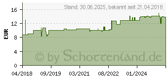 Preistrend fr VITAMIN B2 100 mg Kapseln (13974761)