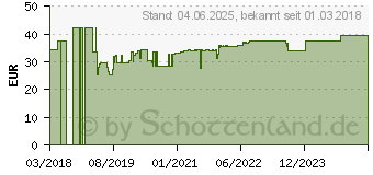 Preistrend fr PLANTOCAPS COITOSAN Kapseln (13974904)