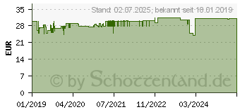 Preistrend fr OMRON RS2 Handgelenk Blutdruckmessgert HEM-6161-D (13974956)