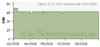 Preistrend fr OMRON RS4 HEM-6181-E Handgelenk Blutdruckmessgert (13974962)