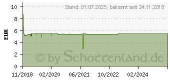 Preistrend fr MOLICARE Pad 2 Tropfen (13982453)