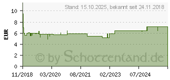 Preistrend fr MOLICARE Pad 3 Tropfen (13982476)