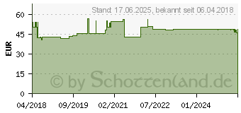 Preistrend fr AMINOPLUS mann Pulver (13982542)