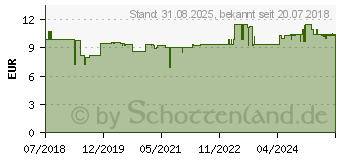 Preistrend fr BLOXAPHTE Oral Care Mund-Gel (13983211)