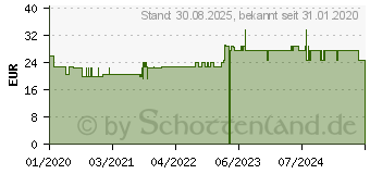 Preistrend fr CERASCREEN Allergie-Test-Kit Hausstaubmilbe (14002617)