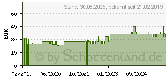 Preistrend fr CERASCREEN Langzeit-Blutzucker Test (14002675)