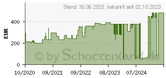 Preistrend fr VLIWAZELL Pro superabsorb.Kompr.steril 20x40 cm (14005188)