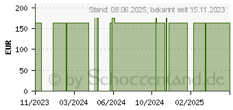 Preistrend fr ISOSOURCE 2.0 Protein Fibre flssig (14006437)