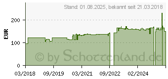 Preistrend fr PROMOTIL men Beutel (14018216)