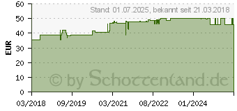 Preistrend fr FEMIX omega magensaftresistente Weichkapseln (14018311)