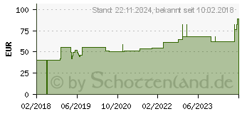 Preistrend fr MEPILEX Border Schaumverband 10x10 cm (14018529)