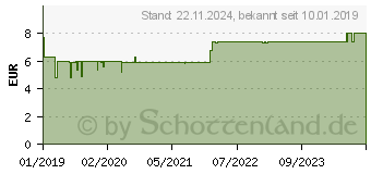 Preistrend fr OSATUSS Globuli (14022229)