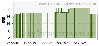 Preistrend fr RELIASAN Kapseln (14026753)