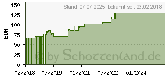 Preistrend fr ROSIDAL K Binde 8 cmx5 m (14039282)