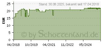 Preistrend fr CEFASEL 200 nutri Selen-Caps (14039448)