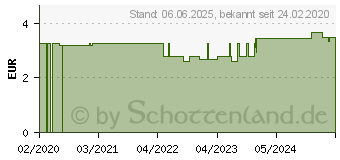 Preistrend fr PARI Filterhalter m.Filter Typ 130/152/128 (14042858)