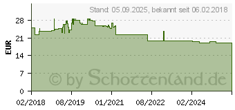 Preistrend fr HYALURON SERUM Intensiv (14044030)