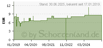 Preistrend fr VITEX agnus-castus D 12 Globuli (14052584)