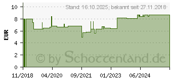 Preistrend fr CONIUM MACULATUM D 6 Globuli (14052733)